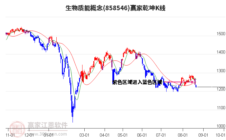 858546生物质能赢家乾坤K线工具