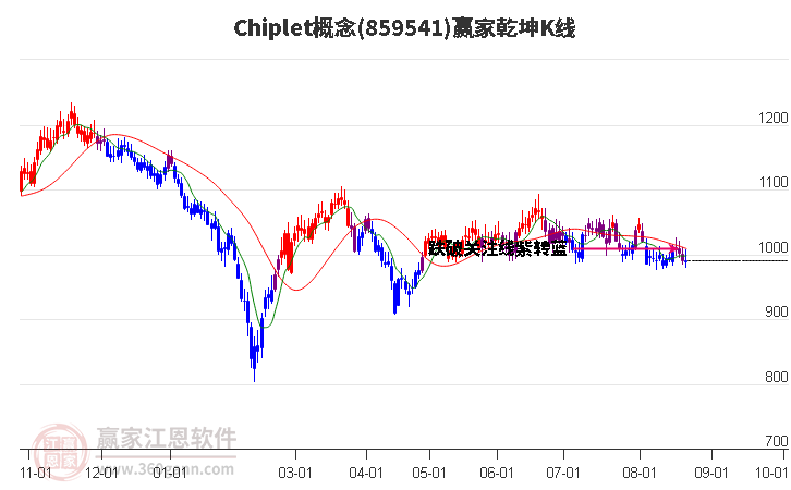 859541Chiplet赢家乾坤K线工具