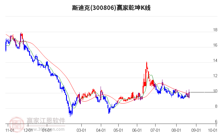 300806斯迪克赢家乾坤K线工具