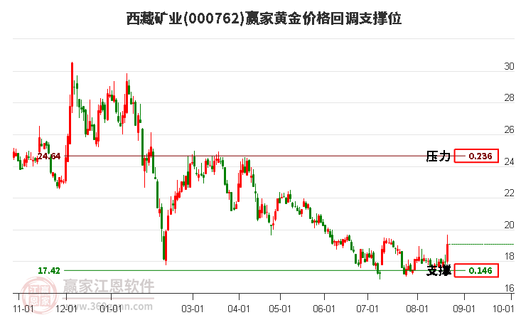 000762西藏矿业黄金价格回调支撑位工具