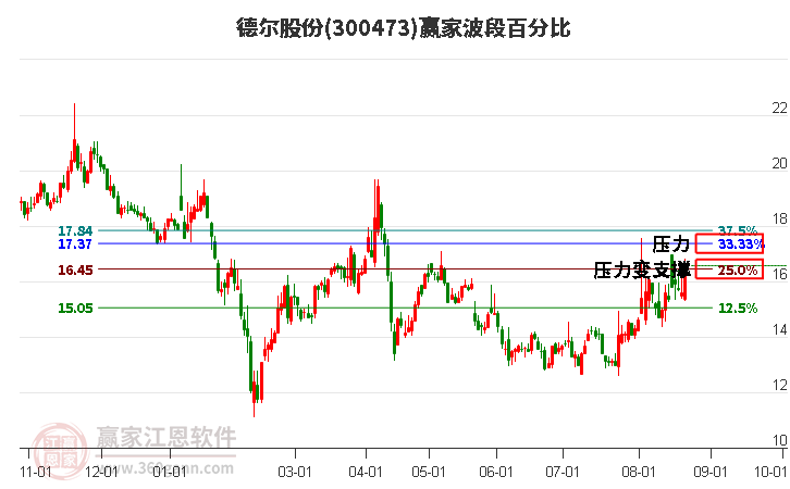 300473德尔股份波段百分比工具