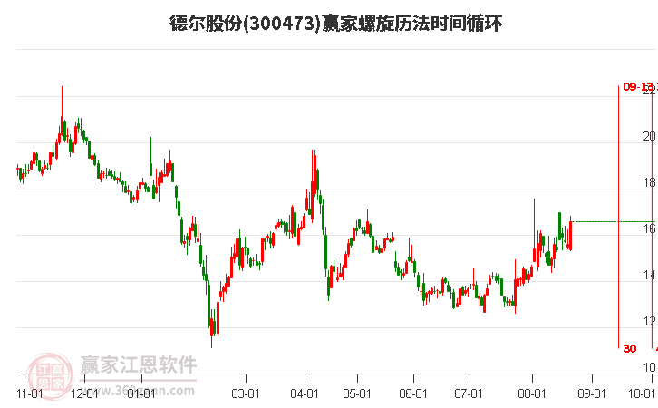 300473德尔股份螺旋历法时间循环工具