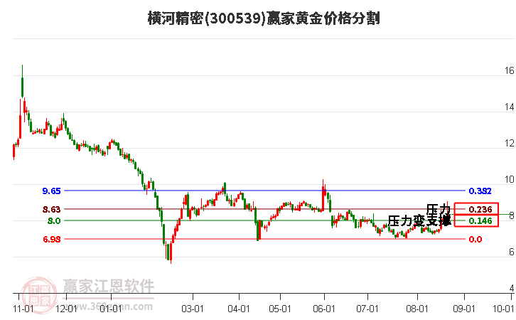 300539横河精密黄金价格分割工具