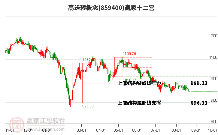 859400高送转赢家十二宫工具