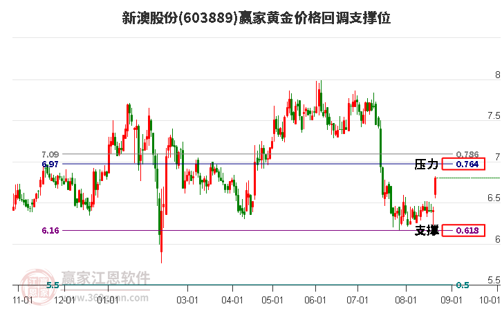 603889新澳股份黄金价格回调支撑位工具