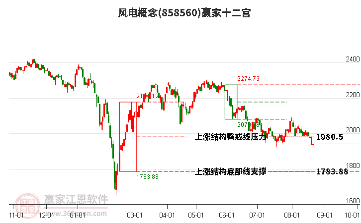 858560风电赢家十二宫工具