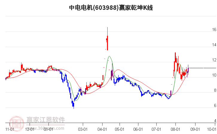 603988中电电机赢家乾坤K线工具