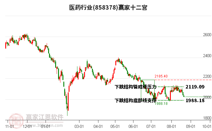 858378医药赢家十二宫工具