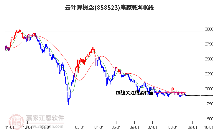 858523云计算赢家乾坤K线工具