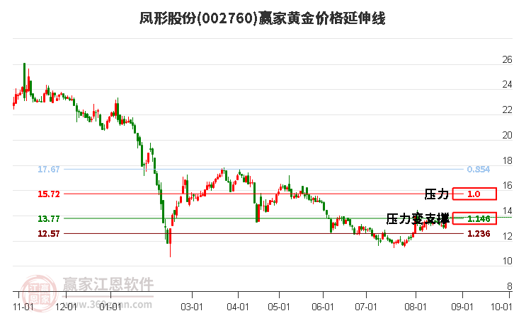 002760凤形股份黄金价格延伸线工具