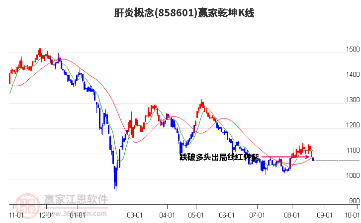 858601肝炎赢家乾坤K线工具