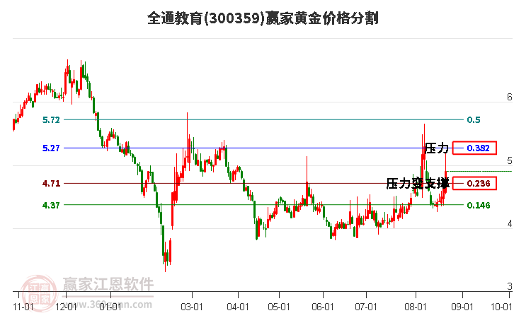 300359全通教育黄金价格分割工具