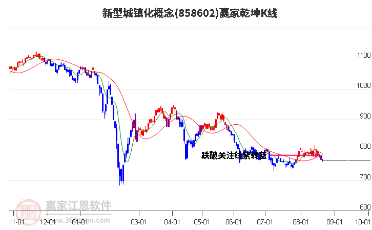 858602新型城镇化赢家乾坤K线工具