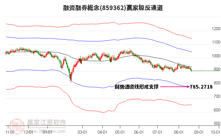 859362融资融券赢家极反通道工具