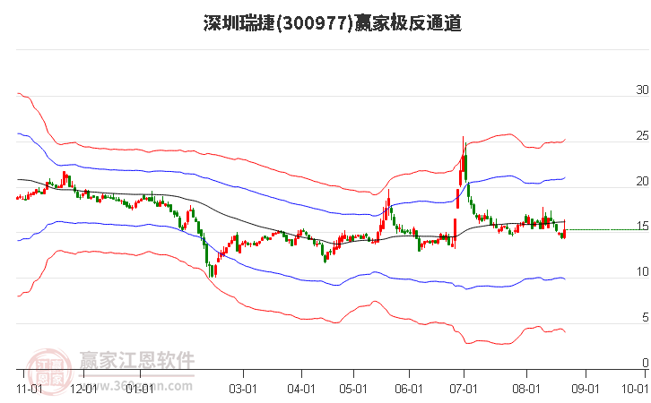 300977深圳瑞捷赢家极反通道工具