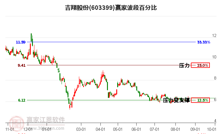 603399吉翔股份波段百分比工具