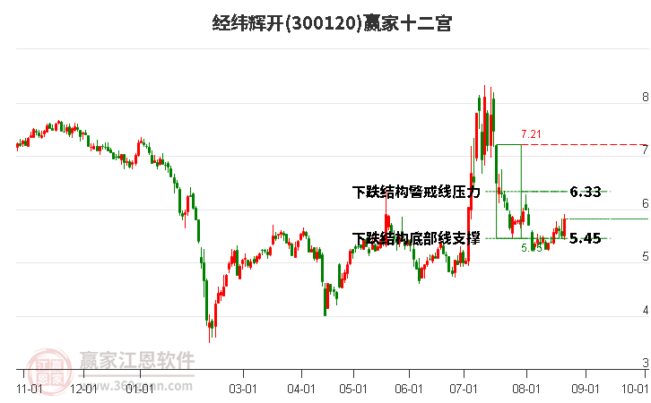 300120经纬辉开赢家十二宫工具