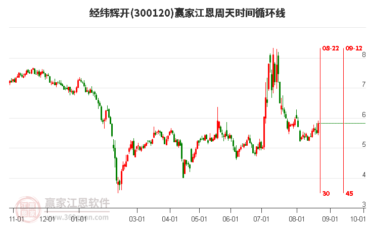 300120经纬辉开江恩周天时间循环线工具