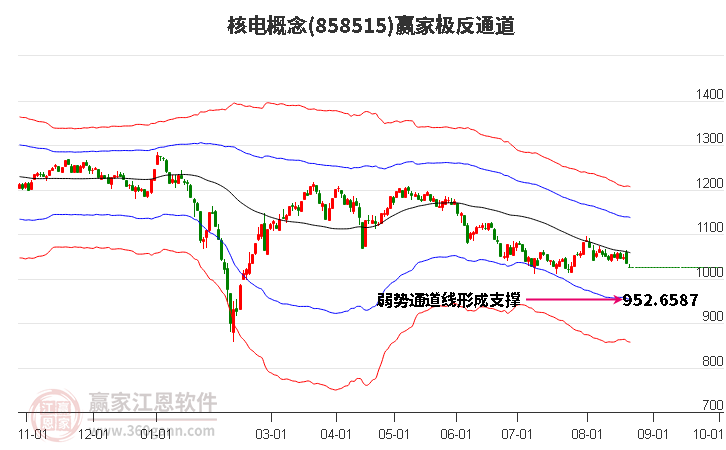 858515核电赢家极反通道工具