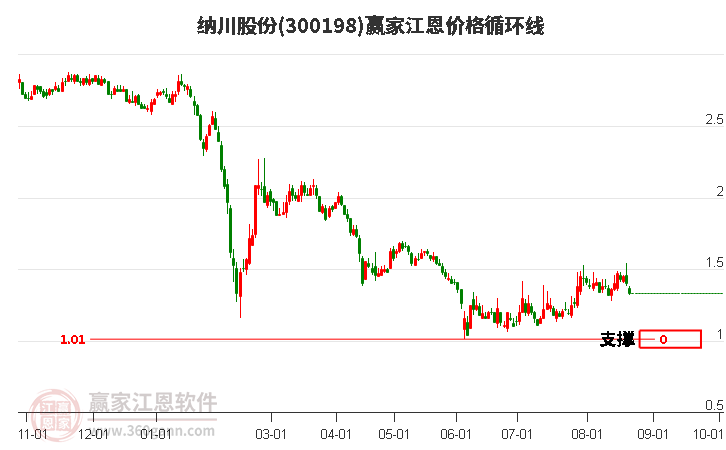 300198纳川股份江恩价格循环线工具