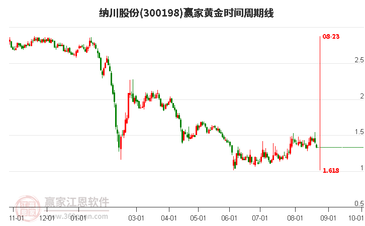 300198纳川股份黄金时间周期线工具