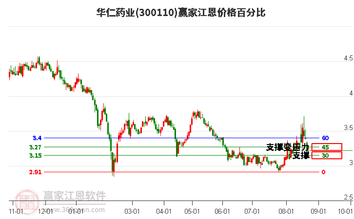 300110华仁药业江恩价格百分比工具