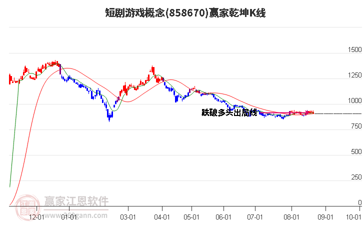 858670短剧游戏赢家乾坤K线工具