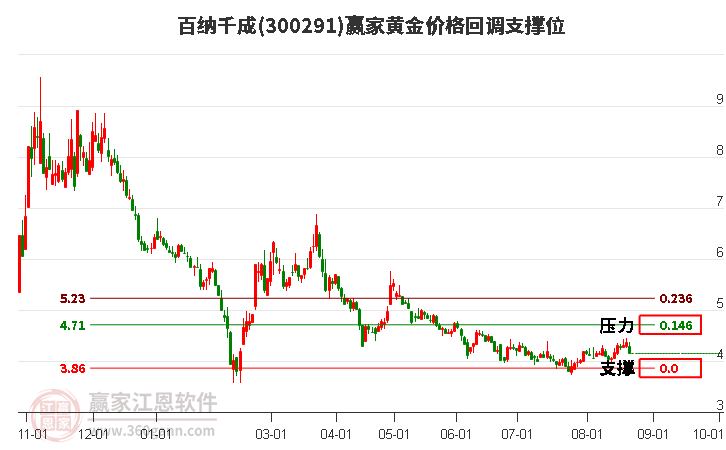 300291百纳千成黄金价格回调支撑位工具