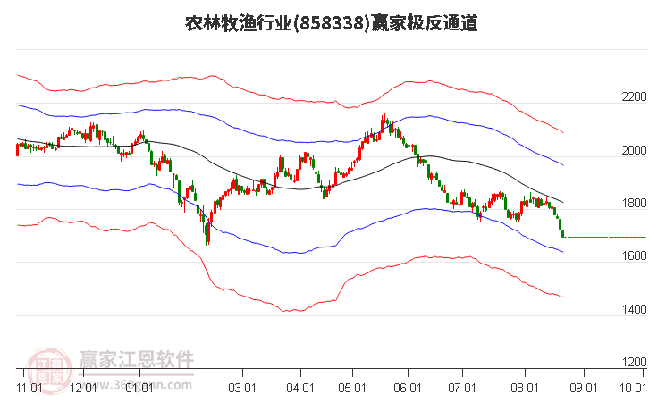 858338农林牧渔赢家极反通道工具