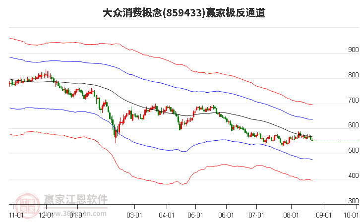 859433大众消费赢家极反通道工具