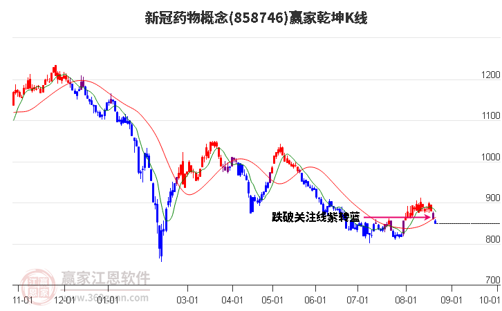 858746新冠药物赢家乾坤K线工具