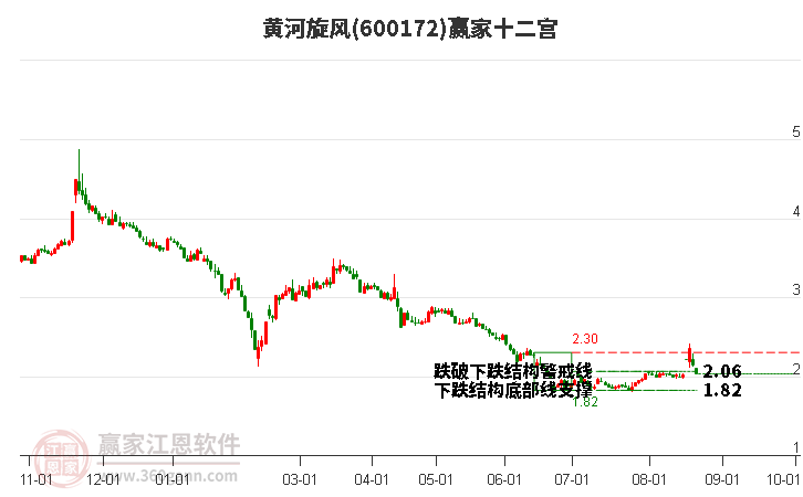 600172黃河旋風(fēng)贏家十二宮工具