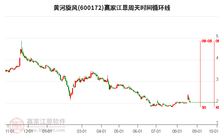 600172黃河旋風(fēng)江恩周天時(shí)間循環(huán)線工具