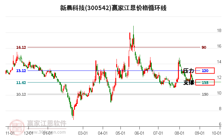 300542新晨科技江恩价格循环线工具