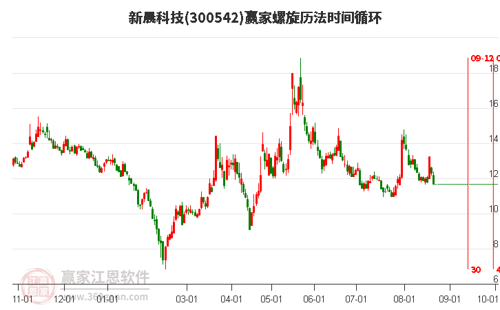 300542新晨科技螺旋历法时间循环工具