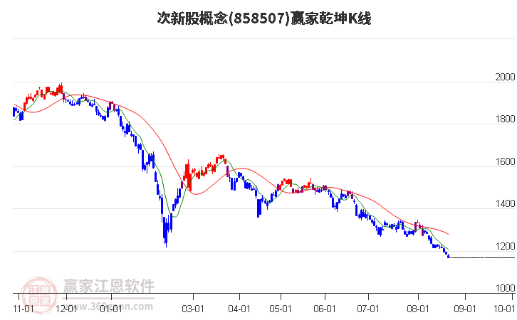 858507次新股赢家乾坤K线工具