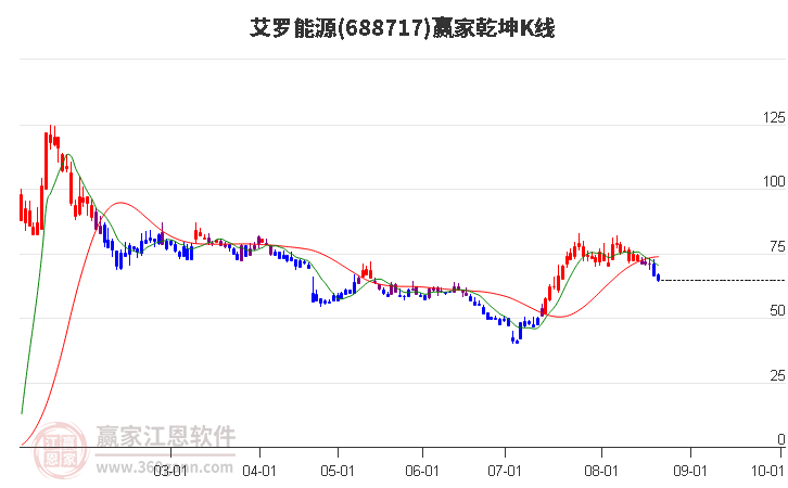 688717艾罗能源赢家乾坤K线工具