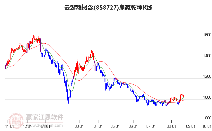 858727云游戏赢家乾坤K线工具