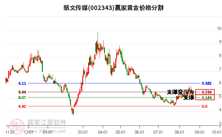 002343慈文传媒黄金价格分割工具