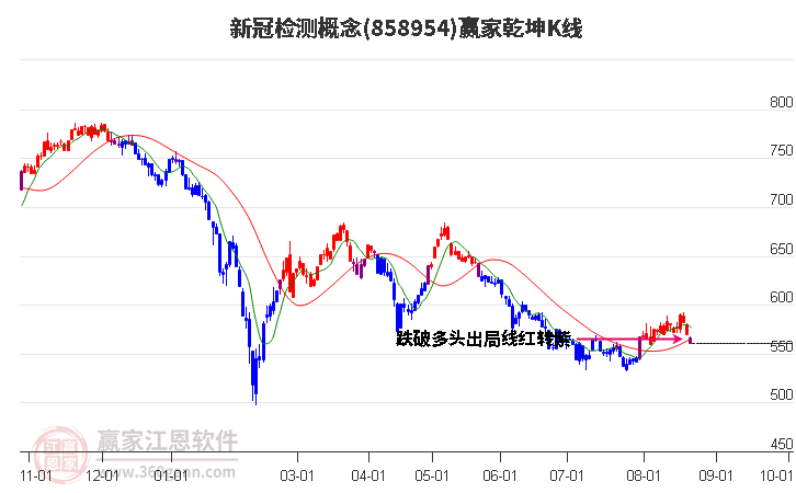 858954新冠檢測贏家乾坤K線工具