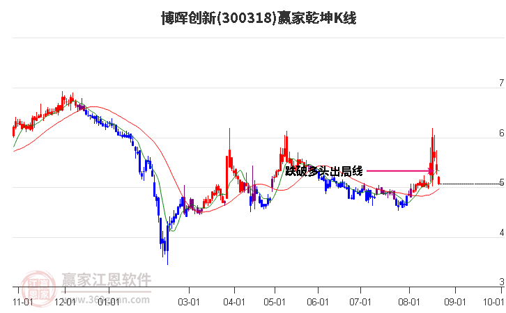 300318博暉創(chuàng)新贏家乾坤K線工具
