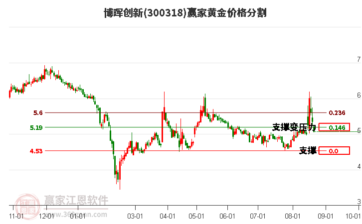 300318博暉創(chuàng)新黃金價格分割工具