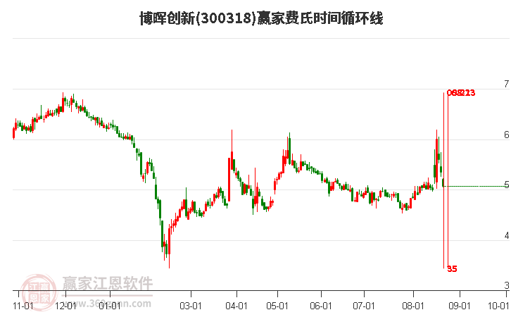 300318博暉創(chuàng)新費氏時間循環(huán)線工具