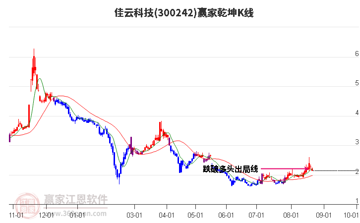 300242佳云科技赢家乾坤K线工具