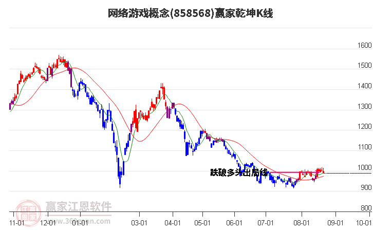 858568网络游戏赢家乾坤K线工具