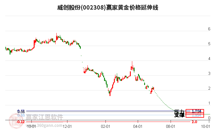 002308威创股份黄金价格延伸线工具