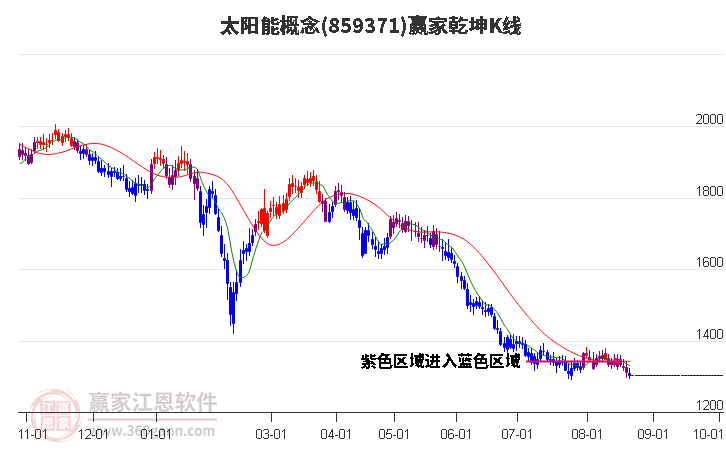 859371太阳能赢家乾坤K线工具