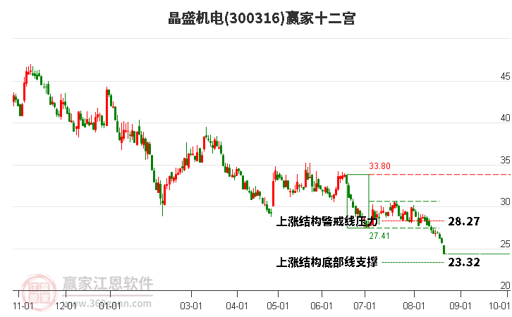 300316晶盛机电赢家十二宫工具