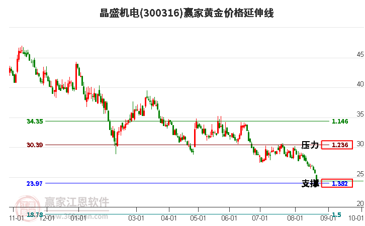 300316晶盛机电黄金价格延伸线工具