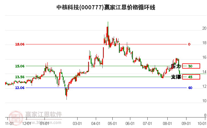 000777中核科技江恩价格循环线工具